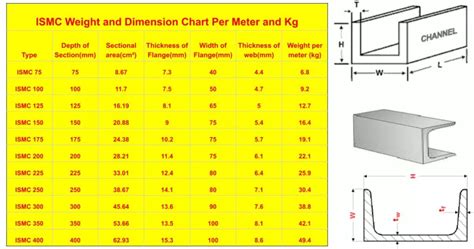 ismc 200 x 100 weight per meter